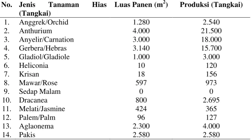 Tabel 1.1. Luas Panen dan Produksi Tanaman Hias Di Kabupaten Deli Serdang   Menurut Jenis  Tanaman 