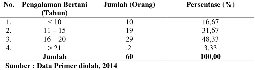 Tabel 4.13. Karakteristik Responden Berdasarkan Pengalaman Bertani 