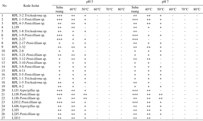 Tabel 1. Pertumbuhan  27 isolat  jamur potensial dalam medium  PDB dengan  pH  5  dan  pH 7 pada suhu yang berbeda