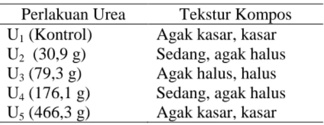 Tabel 1.   Tekstur Kompos TKKS Akibat  Pemberian Urea 