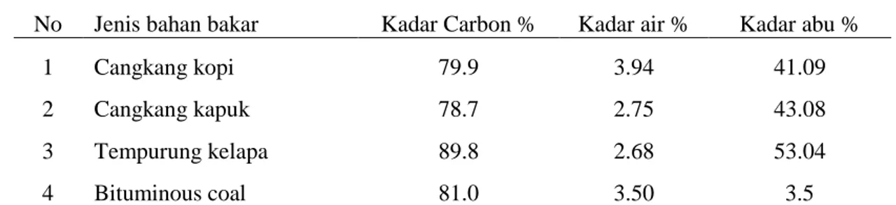 Tabel 3. Perbandingan teoritis biobriket dan bituminous 