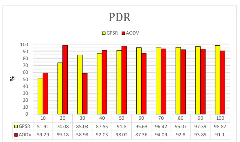 Gambar 6. Grafik PDR dengan Layanan Data 