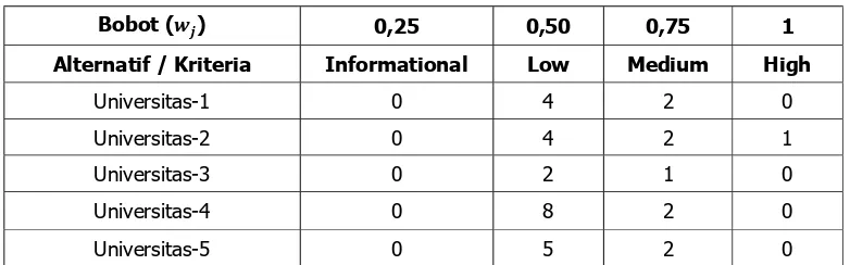 Tabel 4. Data Normalisasi Matriks Pengujian  