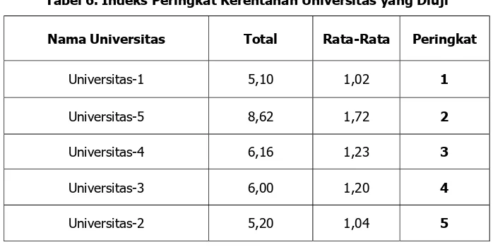 Tabel 6. Indeks Peringkat Kerentanan Universitas yang Diuji 