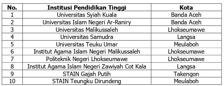 Tabel 1. Perguruan Tinggi Negeri di Aceh 