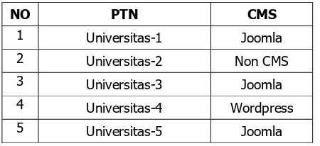 Tabel 2. Data Universitas Negeri di Provinsi Aceh 