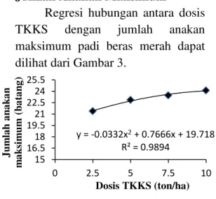 Gambar  3.  Grafik  regresi  hubungan  dosis  TKKS  dengan  jumlah  anakan  maksimum (batang) 