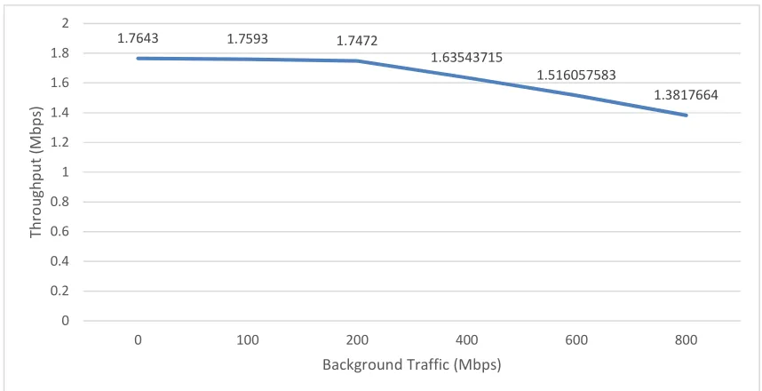 Gambar 10. Grafik Throughput Video Streaming 