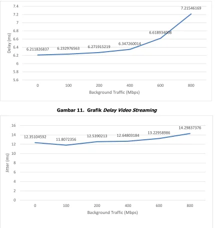 Gambar 11.  Grafik Delay Video Streaming 