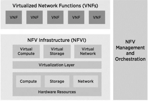 Gambar 1. Arsitektur NFV 