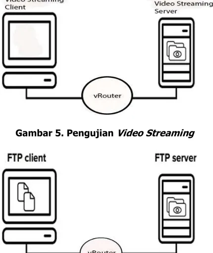 Gambar 5. Pengujian Video Streaming   