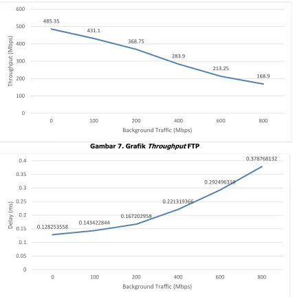 Gambar 7. Grafik Throughput FTP 