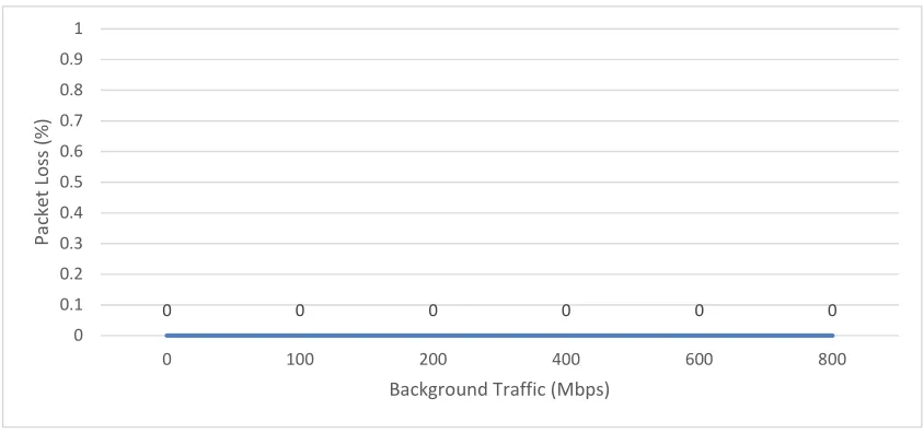 Gambar 9. Grafik Packet Loss FTP 