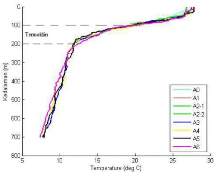 Gambar 4. Profil Vertikal Suhu Terhadap Kedalaman 