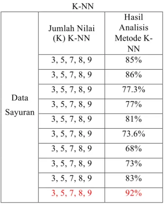 Gambar 4  Hasil Pengujian Variasi Nilai K  Metode K-NN dengan 30 Data Uji 