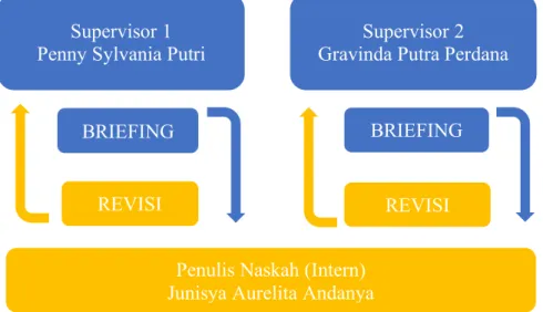 Tabel 3.1. Daftar Proyek Selama Magang 