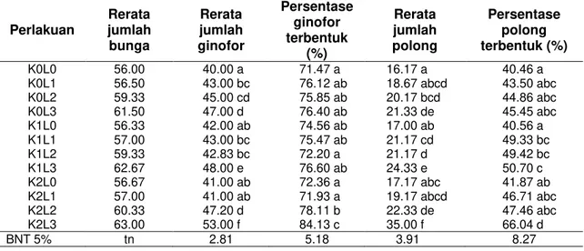 Tabel  2  Rerata  jumlah  bunga,  ginofor  dan  polong  kacang  tanah  per  tanaman  akibat  terjadi 