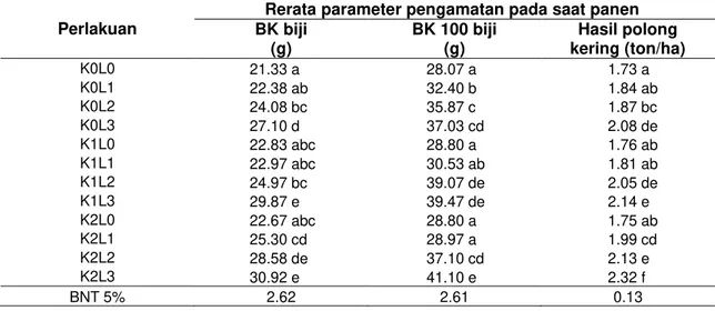 Tabel 3  Rerata parameter pengamatan pada saat panen akibat  interaksi antara aplikasi legin 