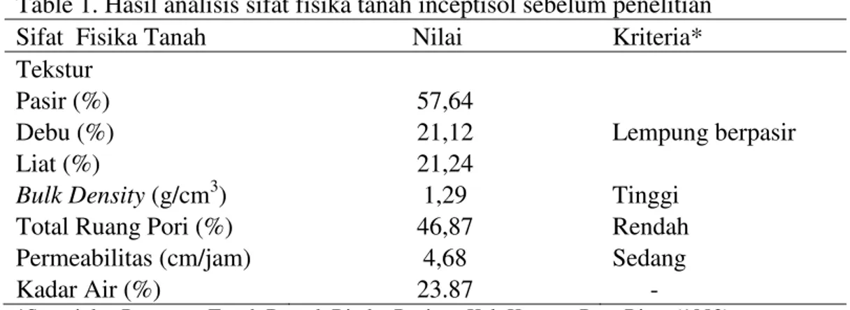 Table 1. Hasil analisis sifat fisika tanah inceptisol sebelum penelitian   Sifat  Fisika Tanah        Nilai  Kriteria*  Tekstur 