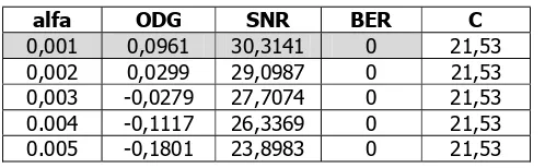 Tabel 5. Pengaruh Alfa terhadap ODG, SNR, BER, dan C 