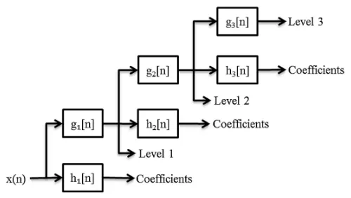 Gambar 1. Diagram Blok SWT dengan 3 Level Dekomposisi 