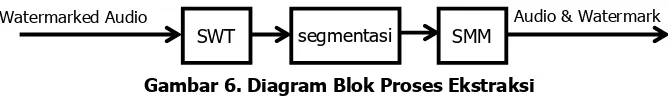 Gambar 5. Diagram Blok Proses Penyisipan 