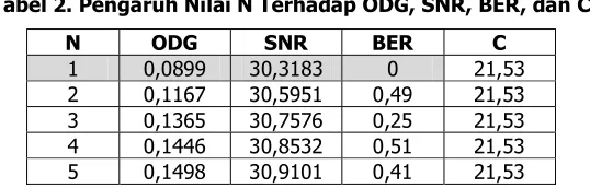 Tabel 2. Pengaruh Nilai N Terhadap ODG, SNR, BER, dan C 