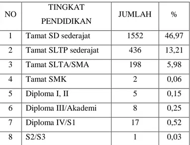 Tabel 4.2 Tingkat pendidikan di Desa Dieng Kulon 