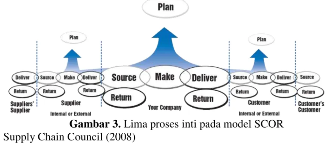 Gambar 3. Lima proses inti pada model SCOR  Sumber: Supply Chain Council (2008) 