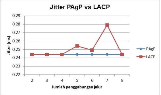 Gambar 9 di atas merupakan hasil pengukuran nilai delaydelay pada saat digunakan protokol LACP