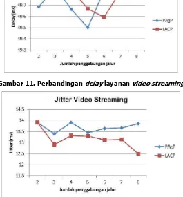 Gambar 12. Perbandingan jitter layanan video streaming 