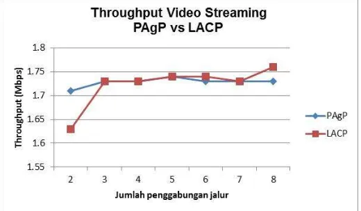 Gambar 15. Hasil nilai throughput untuk layanan video streaming 