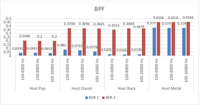 Gambar 10. Grafik BER terhadap Serangan HPF 