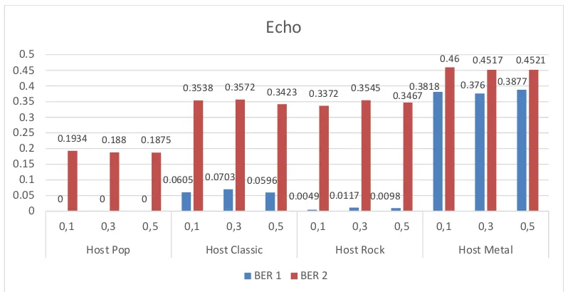 Gambar 13. Grafik BER terhadap Serangan Echo 