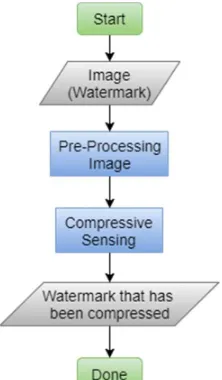 Gambar 3. Prosedur  Compressive Sensing (CS)  