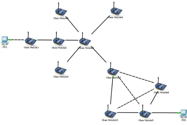 Gambar 4 merupakan blok diagram rancangan jaringan Xbee menggunakan topologi hybridyang merupakan bagian dari jaringan lain dengan topologi Pada rancangan ini terdapat 2 buah komputer dan 9 buah modul Xbee