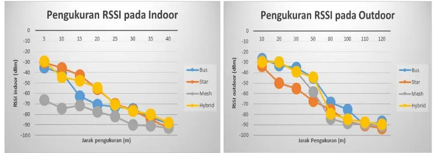 Gambar 7.  Grafik Hasil Pengujuan RRSI (dBm) pada Kondisi Indoor dan Outdoor 