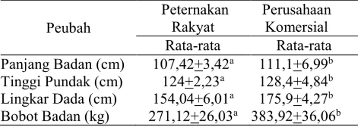 Tabel 1. Perbandingan  performa  kuantitatif  sapi  Brahman  cross  di  peternakanrakyat  dan  perusahaan  komersial  pada  umur  18-24  bulan  Peubah   Peternakan Rakyat  Perusahaan Komersial  Rata-rata  Rata-rata  Panjang Badan (cm)  Tinggi Pundak (cm)  