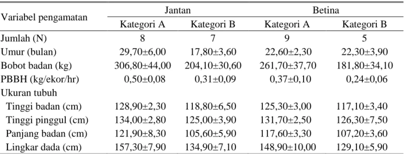 Tabel 2. Performa sapi PO berdasarkan karakteristik secara kuantitatif 