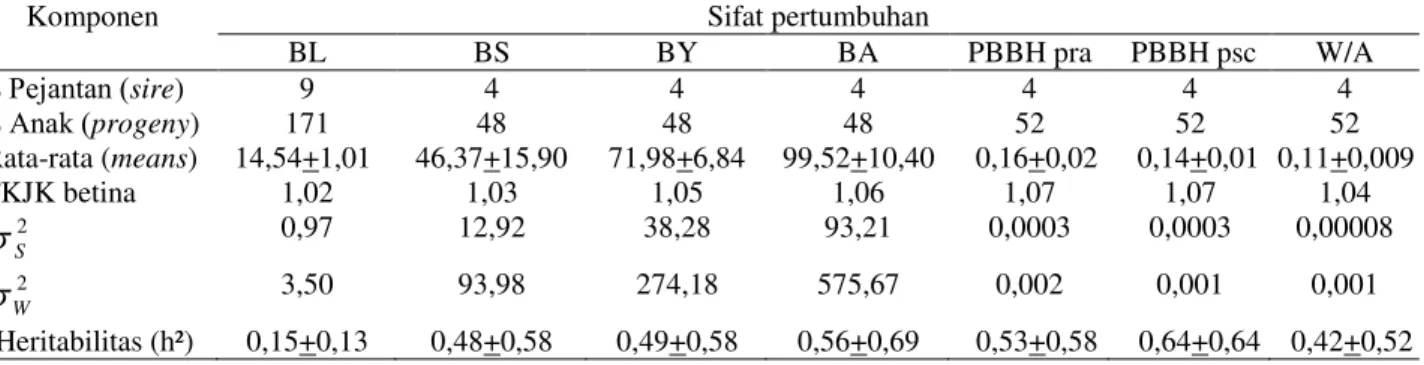 Tabel 1. Komponen ragam  ( V 2 ) dan estimasi heritabilitas (h 2 ) pada sifat pertumbuhan sapi Aceh di  BPTU-HPT sapi Aceh Indrapuri 