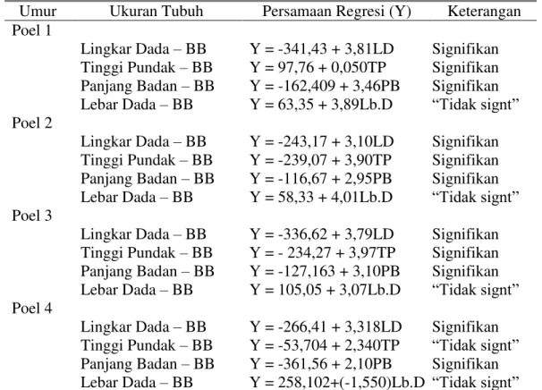 Tabel  1.  Persamaan  Garis  Regresi  Sederhana  Hasil  Pendugaan  Bobot  Badan Sapi Bali Betina 