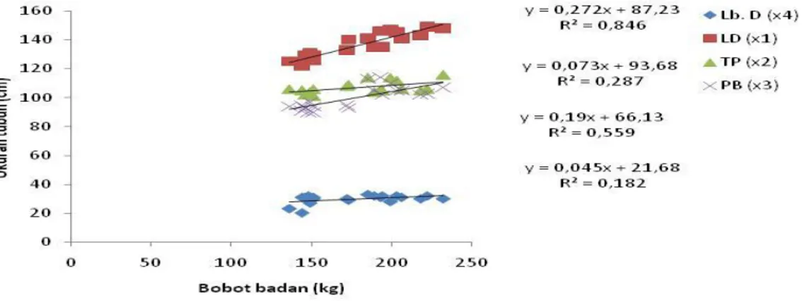 Ilustrasi  3.  Persamaan  Garis  Regresi  antara  Bobot  Badan  (kg)  dengan  Ukuran Tubuh (cm) Sapi Bali Betina Poel 2