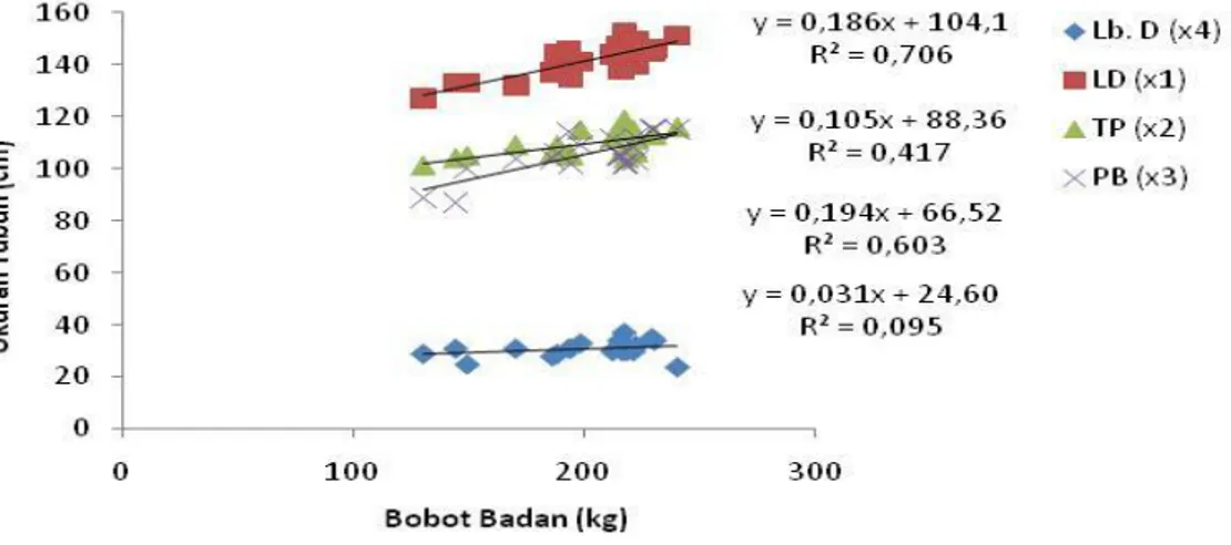 Ilustrasi  4.    Persamaan  Garis  Regresi  antara  Bobot  Badan  (kg)  dengan  Ukuran Tubuh (cm) Sapi Bali Betina Poel 3