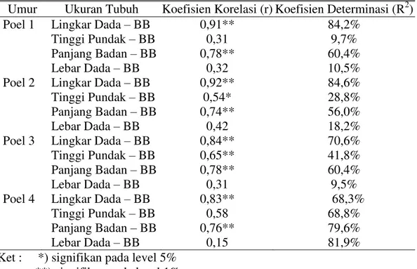 Tabel  1.    Koefisien  Korelasi  (r)  dan  Koefisien  Determinasi  (R 2 )  antara  Ukuran-Ukuran Tubuh dengan Bobot Badan Sapi Bali Betina  Umur   Ukuran Tubuh  Koefisien Korelasi (r) Koefisien Determinasi (R 2 ) 