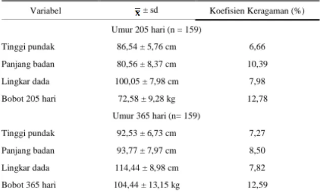 Tabel 2.   Nilai  Koefisien  Korelasi,  Persamaan  Garis  Regresi  dan  Nilai  Determinasi  antara  Tinggi  pundak,  Panjang  Badan  dan  Lingkar  Dada  Terhadap  Bobot  Badan Sapi Aceh  