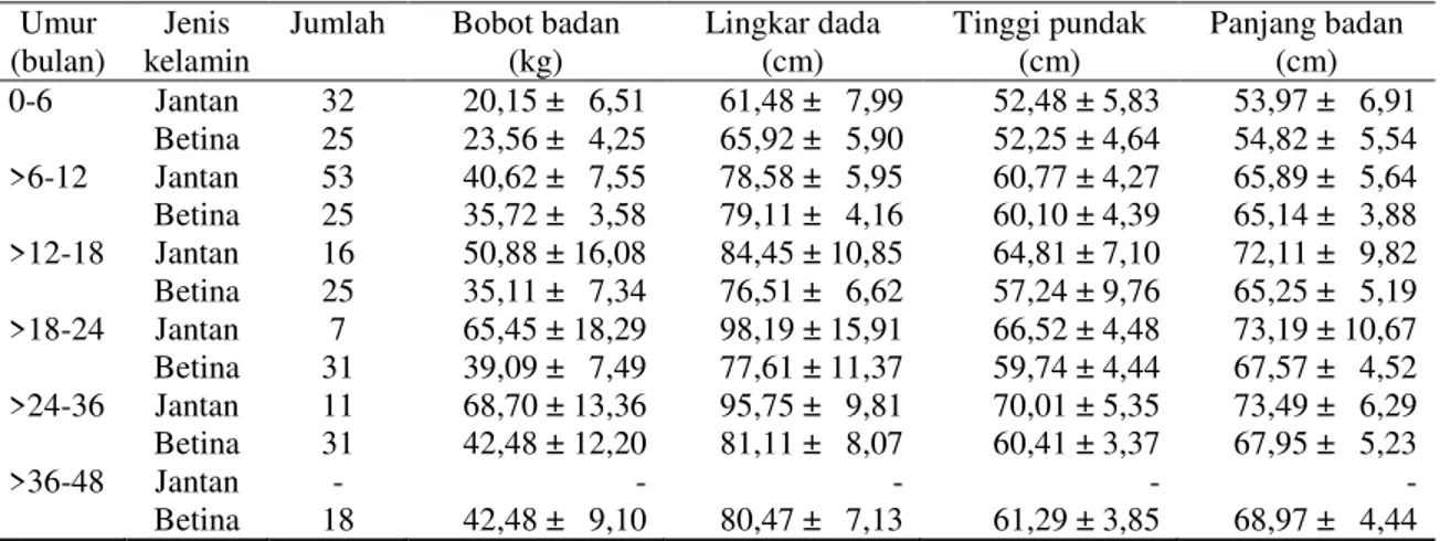 Tabel  2.   Persamaan  regresi  ukuran-ukuran  tubuh  dengan  bobot  badan  Domba  Wonosobo  jantan berdasarkan kelompok umur