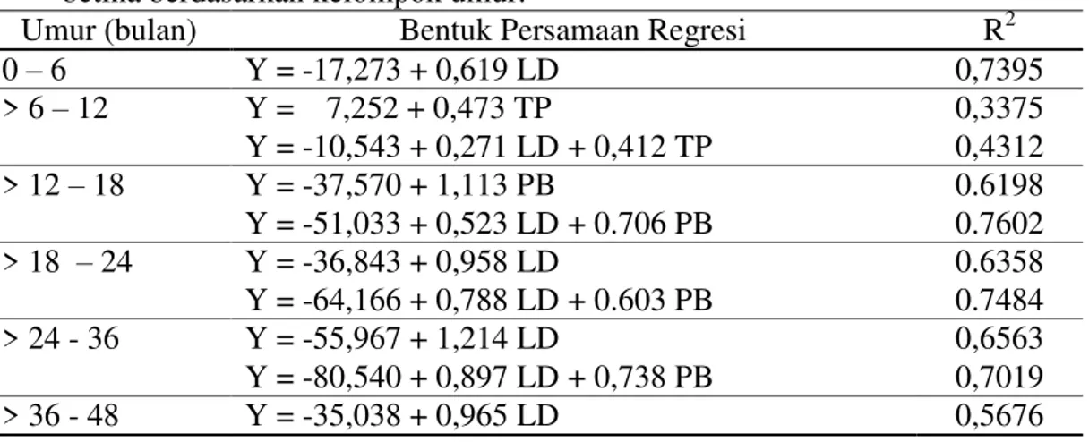 Tabel  3.   Persamaan  regresi  ukuran-ukuran  tubuh  dengan  bobot  badan    Domba  Wonosobo   betina berdasarkan kelompok umur