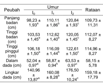 Tabel 1.  Rataan  performans  morfometrik 
