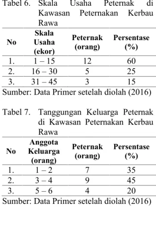 Tabel 3. Umur  Peternak  di  Kawasan Peternakan Kerbau Rawa