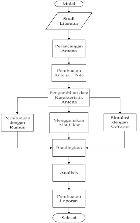 Gambar 1.  Flowchart Pengerjaan 